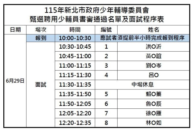 115年度甄選聘用少年輔導員第一階段書審結果公告