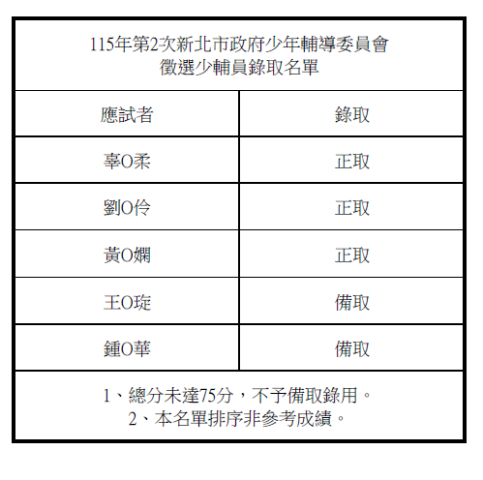 115年第2次新北市政府少年輔導委員會徵選少輔員錄取名單