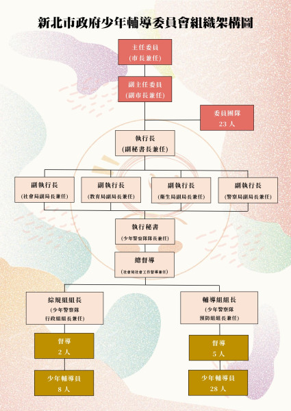 組職架構圖片